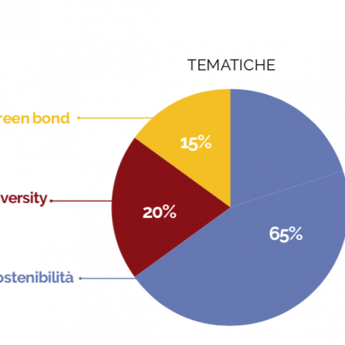 Tematiche Sostenibilita